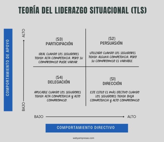 Teoría del Liderazgo Situacional (TLS) Teoría del Liderazgo Situacional (TLS) 1