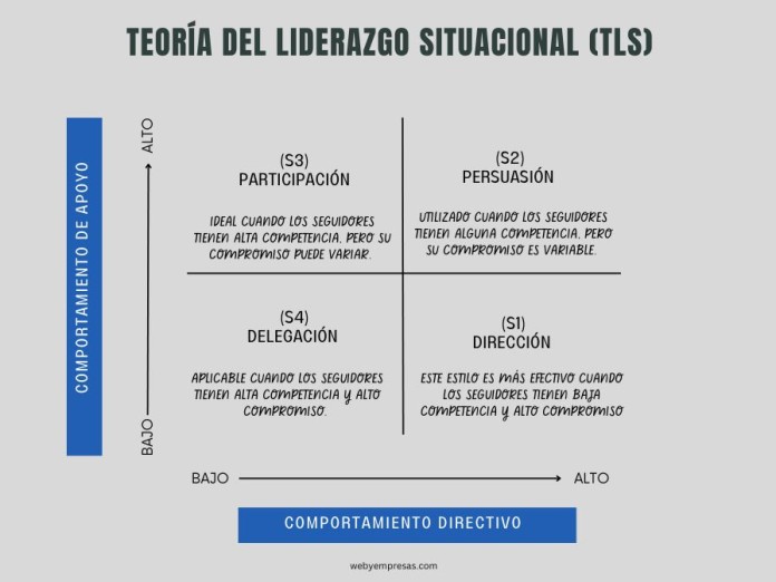 Teoría del Liderazgo Situacional (TLS) 1 Teoría del Liderazgo Situacional (TLS) 1