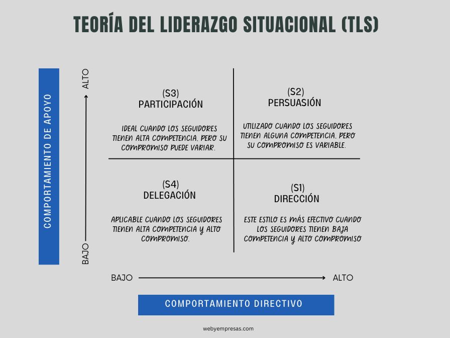 Teoría del Liderazgo Situacional (TLS) 1