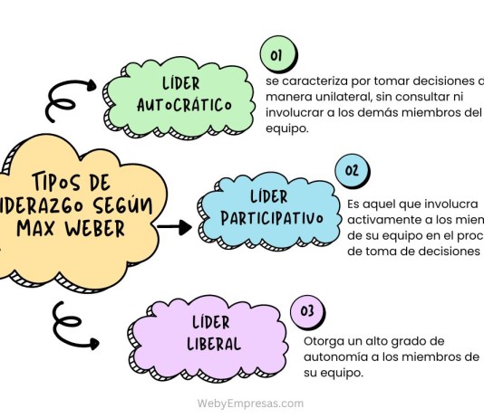 3 Tipos de Liderazgo según Max Weber Tipos de Liderazgo según Max Weber