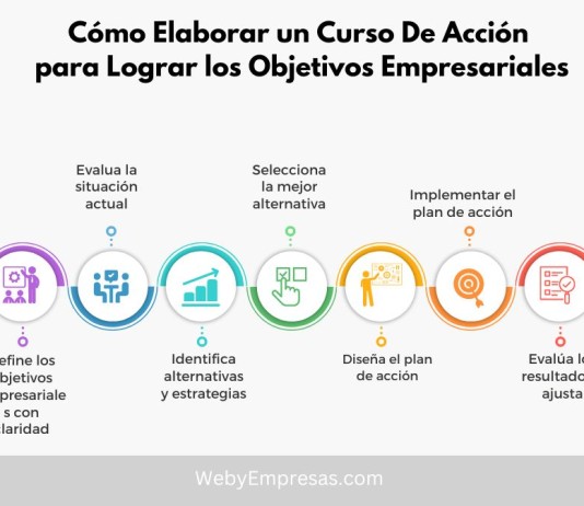 Cómo Elaborar un Curso De Acción para Lograr los Objetivos Empresariales: Guía Paso a Paso Cómo Elaborar un Curso De Acción para Lograr los Objetivos Empresariales
