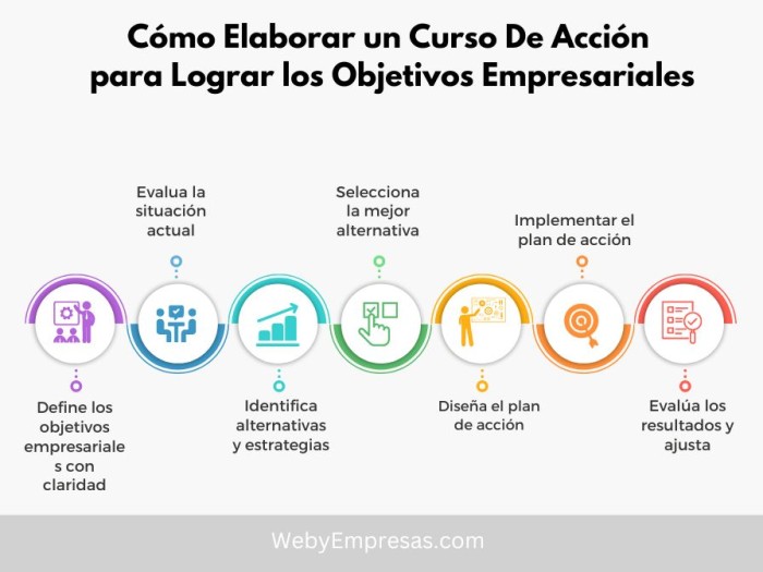 Cómo Elaborar un Curso De Acción para Lograr los Objetivos Empresariales