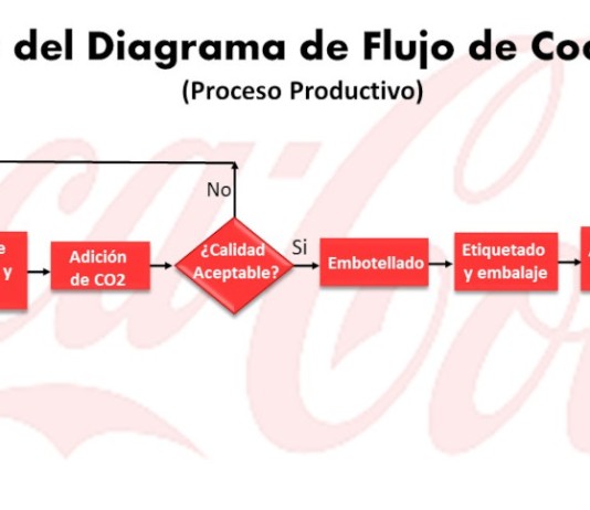 Ejemplo del Diagrama de Flujo de Coca-Cola Ejemplo del Diagrama de Flujo de Coca-Cola