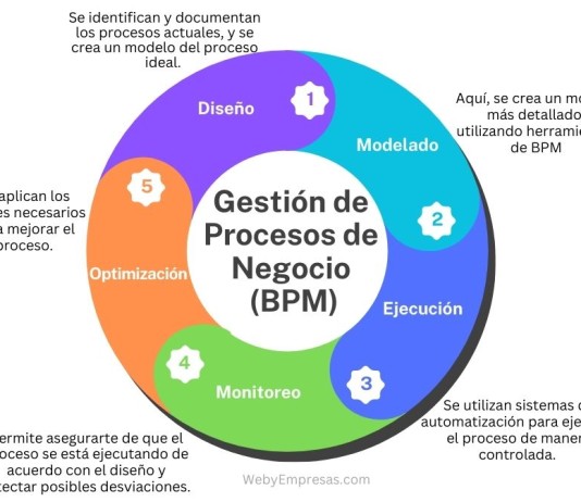 Gestión de procesos de negocio (BPM): Qué es, Tipos, Ciclo de Vida, y Cómo Aplicarlo Gestión de procesos de negocio (BPM)