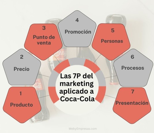 Las 7P del Marketing Aplicado a Coca-Cola Las 7P del Marketing Aplicado a Coca-Cola