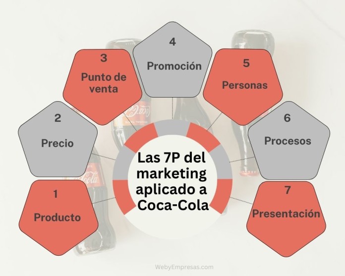 Las 7P del Marketing Aplicado a Coca-Cola Las 7P del Marketing Aplicado a Coca-Cola