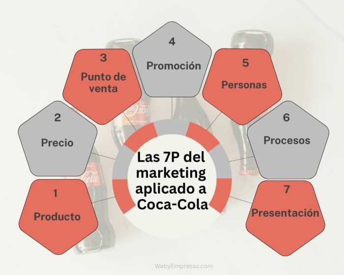 Las 7P del Marketing Aplicado a Coca-Cola