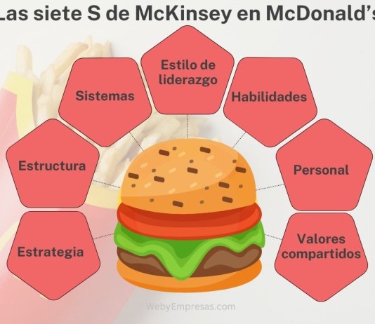 Las siete S de McKinsey en McDonald’s: Caso Practico Las siete S de McKinsey en McDonald’s Caso Practico
