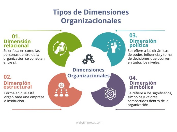 Tipos de Dimensiones Organizacionales
