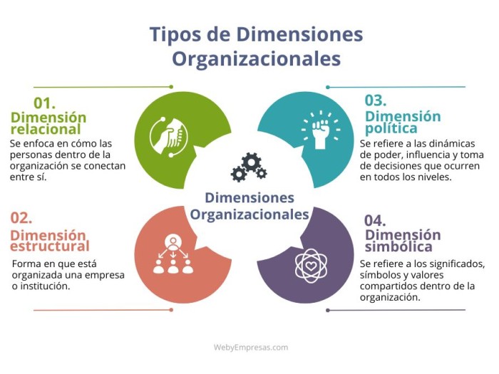 Tipos de Dimensiones Organizacionales