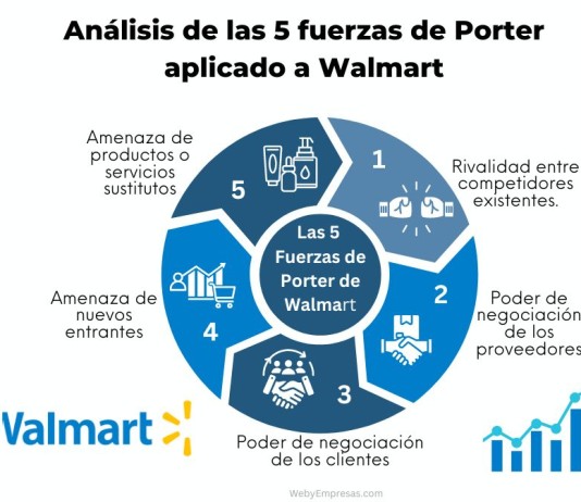 Análisis de las 5 fuerzas de Porter aplicado a Walmart Análisis de las 5 fuerzas de Porter aplicado a Walmart