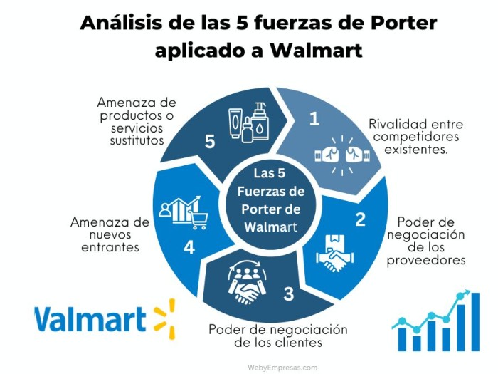 Análisis de las 5 fuerzas de Porter aplicado a Walmart