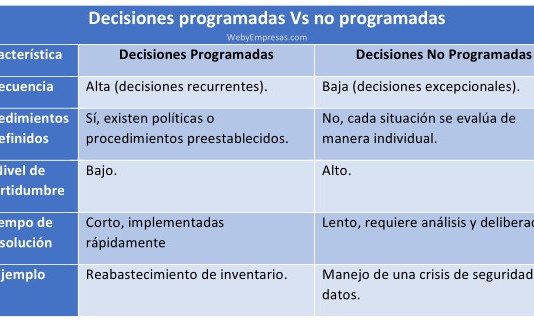 Decisiones programadas y no programadas en las organizaciones Diferencias clave entre decisiones programadas y no programadas