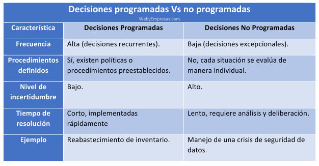 Diferencias clave entre decisiones programadas y no programadas