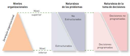 Decisiones programadas y no programadas en distintos niveles organizacionales