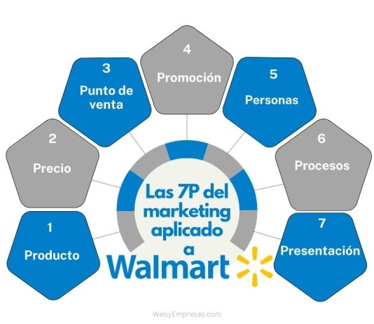 Ejemplo de las 7P de Marketing aplicado a Walmart Ejemplo de las 7P de Marketing aplicado a Walmart