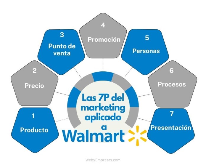 Ejemplo de las 7P de Marketing aplicado a Walmart