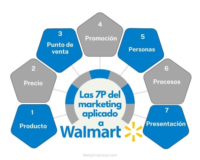 Ejemplo de las 7P de Marketing aplicado a Walmart