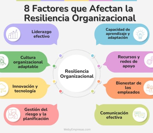 8 Factores que Afectan la Resiliencia Organizacional Factores que Afectan la Resiliencia Organizacional