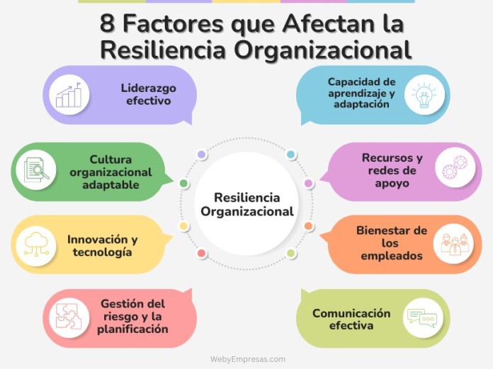 Factores que Afectan la Resiliencia Organizacional Factores que Afectan la Resiliencia Organizacional