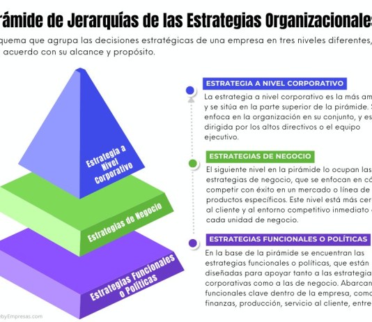 Pirámide de Jerarquías de las Estrategias Organizacionales Jerarquías de las Estrategias Organizacionales