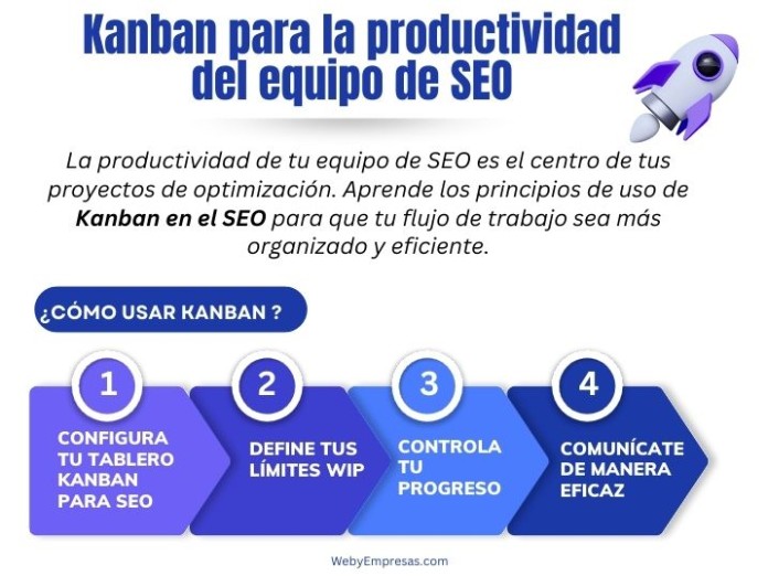 Kanban para la productividad del equipo de SEO Kanban para la productividad del equipo de SEO: Principios de uso de Kanban