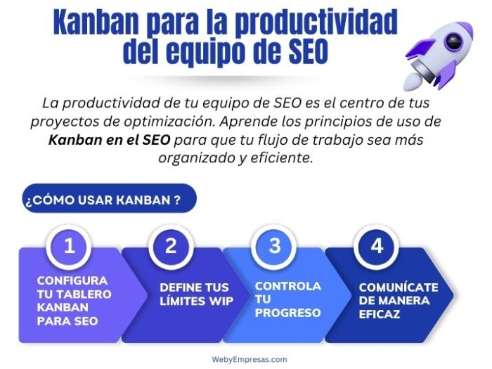 Kanban para la productividad del equipo de SEO: Principios de uso de Kanban