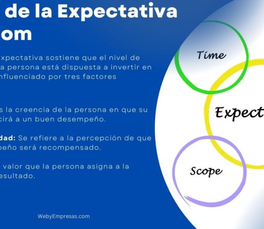 Teoría de la Expectativa de Vroom Teoría de la Expectativa de Vroom