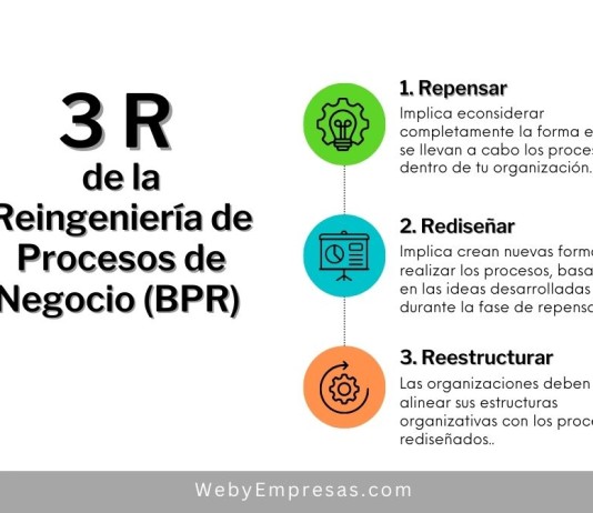 ¿Cuáles son las 3 R de la Reingeniería de Procesos de Negocio (BPR) y Cómo se Aplica en las Organizaciones? Las 3R de la Reingeniería de Procesos de Negocio (BPR) y Cómo se Aplica en las Organizaciones