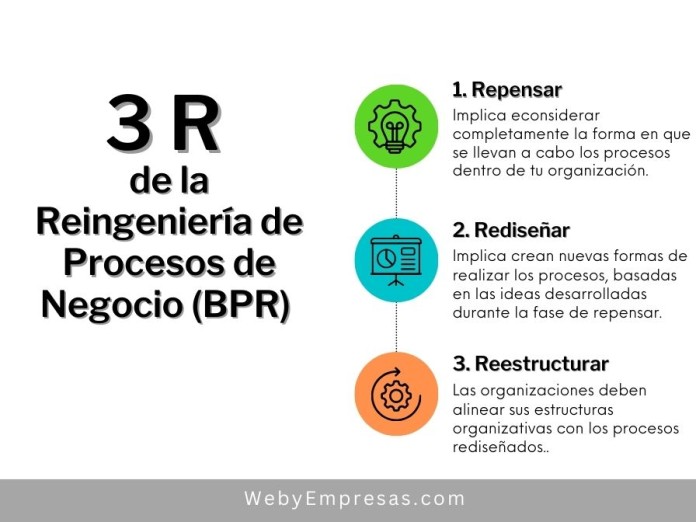 las 3 R de la Reingeniería de Procesos de Negocio (BPR) Las 3R de la Reingeniería de Procesos de Negocio (BPR) y Cómo se Aplica en las Organizaciones