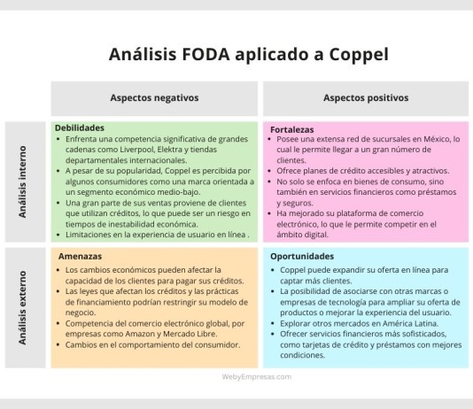 Análisis FODA aplicado a Coppel Análisis FODA aplicado a Coppel