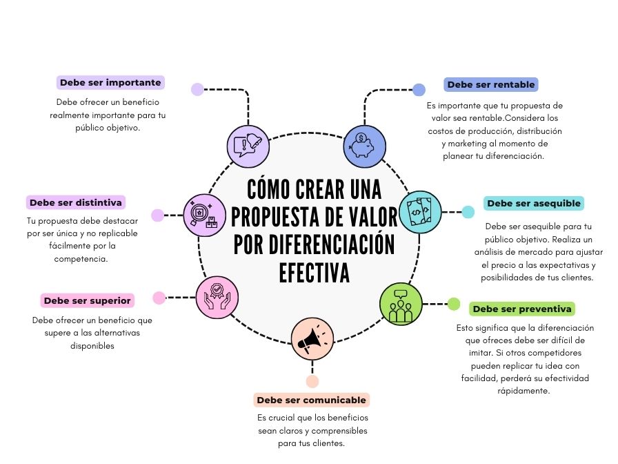 Cómo Crear una Propuesta de Valor por Diferenciación Efectiva - Web y ...