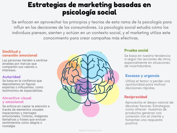 Estrategias de marketing basadas en psicología social Estrategias de marketing basadas en psicología social