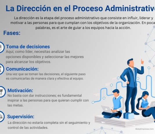 La Dirección en el Proceso Administrativo: Qué es, Características, Fases y Ejemplos La Dirección en el Proceso Administrativo