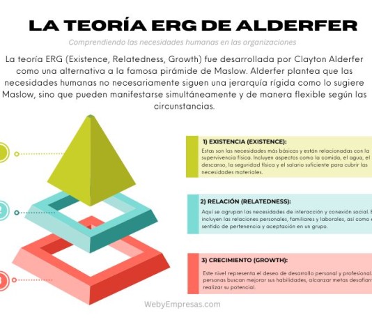 La Teoría ERG de Alderfer: Comprendiendo las necesidades humanas en las organizaciones La teoría ERG de Alderfer