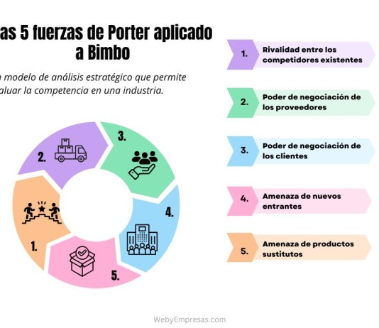 Análisis de las 5 fuerzas de Porter aplicado a Bimbo Las 5 fuerzas de Porter aplicado a Bimbo