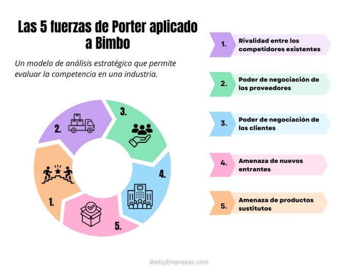 Las 5 fuerzas de Porter aplicado a Bimbo