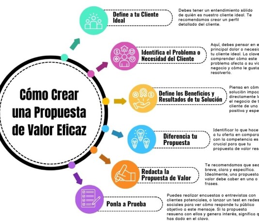 Propuesta de Valor: Qué es, Como Crearla, y Ejemplos Paso a Paso Propuesta de Valor: Qué es, Como Crearla, y Ejemplos Paso a Paso