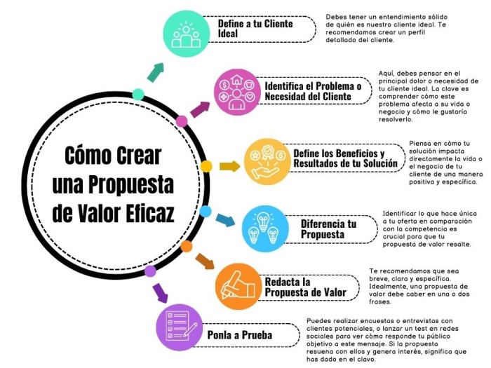 Propuesta de Valor: Qué es, Como Crearla, y Ejemplos Paso a Paso
