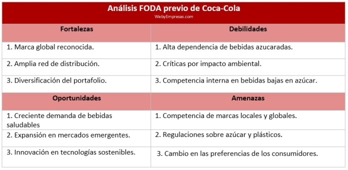 Ejemplo del análisis CAME aplicado a Coca-Cola - Web y Empresas