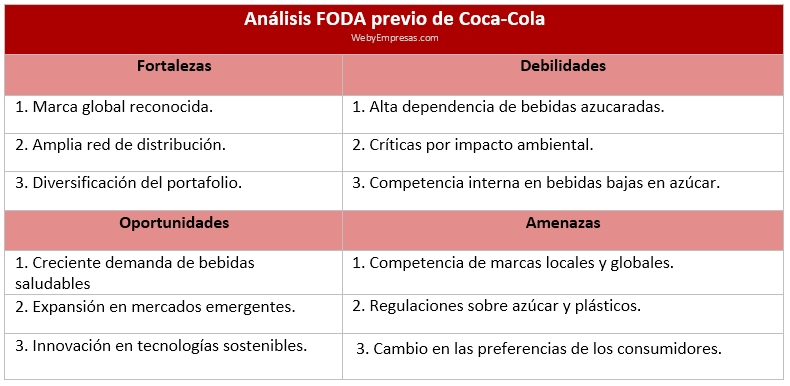 Análisis FODA previo al análisis Came de Coca-Cola