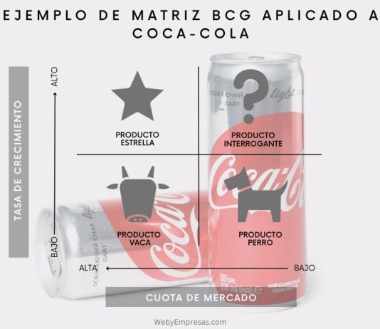 Ejemplo de Matriz BCG aplicado a Coca-Cola Ejemplo de Matriz BCG aplicado a Coca-Cola Cuando analizamos cómo una empresa global como Coca-Cola gestiona su portafolio de productos, la Matriz BCG (Boston Consulting Group) es una herramienta fundamental. Este modelo nos permite distribuir los productos de una empresa en función de dos variables clave: la participación de mercado relativa y el crecimiento del mercado. En este artículo, exploraremos cómo aplicar esta matriz al caso de Coca-Cola, desglosando cada cuadrante y utilizando productos específicos de la marca como ejemplo. ¿Qué es la Matriz BCG? La Matriz BCG clasifica los productos o líneas de negocio en cuatro cuadrantes: • Estrellas: Productos con alta participación de mercado en mercados de rápido crecimiento. • Vacas lecheras: Productos con alta participación de mercado en mercados de bajo crecimiento. • Interrogantes: Productos con baja participación de mercado en mercados de rápido crecimiento. • Perros: Productos con baja participación de mercado en mercados de bajo crecimiento. Con esta clasificación, podemos identificar en qué productos debe Coca-Cola invertir, cuáles mantener y cuáles considerar desechar. Ahora, profundicemos en cómo Coca-Cola encaja sus productos en cada cuadrante. Matriz BCG aplicado a Coca-Cola Veamos cómo se puede aplicar la Matriz BCG al caso de Coca-Cola: Estrellas: Productos líderes en mercados de rápido crecimiento En el caso de Coca-Cola, las Estrellas suelen ser productos innovadores o aquellos que están en auge en mercados con tendencias emergentes. Un buen ejemplo sería Coca-Cola Zero Azúcar. Este producto ha ganado terreno en un segmento de consumidores preocupados por su salud y el consumo de azúcar, lo que lo coloca en un mercado de rápido crecimiento: las bebidas bajas o sin calorías. Además, Coca-Cola Zero Azúcar tiene una fuerte participación de mercado, especialmente entre los jóvenes y adultos conscientes de su salud. Sin embargo, mantener este producto como una estrella requiere inversiones constantes en marketing y desarrollo para seguir compitiendo en un mercado que no deja de evolucionar. Vacas lecheras: Los generadores de efectivo confiables En el cuadrante de las Vacas lecheras, encontramos los productos que son los pilares del negocio. Aquí no podemos omitir a la clásica Coca-Cola Original, que tiene una altísima participación de mercado en un segmento que ya no está creciendo significativamente. La Coca-Cola Original genera grandes ingresos gracias a su posición consolidada y a los costos relativamente bajos para mantenerla en el mercado. Este producto no requiere grandes inversiones en publicidad porque ya tiene un reconocimiento de marca global. Esto nos permite destinar esos recursos a impulsar otras líneas de productos, como las Estrellas o incluso los Interrogantes. Interrogantes: Productos prometedores, pero inciertos Los Interrogantes representan un dilema. Son productos en mercados de rápido crecimiento, pero con baja participación de mercado. Para Coca-Cola, un ejemplo podría ser su línea de bebidas funcionales, como VitaminWater o SmartWater. Aunque estos productos tienen potencial debido al interés creciente por las bebidas saludables y funcionales, su participación de mercado aún no es tan significativa como la de otras marcas competidoras. En este caso, Coca-Cola debe decidir si invierte más recursos en posicionar estas líneas de productos o si opta por reducir su enfoque. La clave para gestionar un interrogante es evaluar su rentabilidad a largo plazo. Si crees que el mercado seguirá creciendo y que puedes ganar una mayor participación, invertir tiene sentido. Sin embargo, si el producto no logra destacarse, puede terminar convirtiéndose en un Perro. Perros: Productos con bajo rendimiento En el caso de Coca-Cola, los Perros suelen ser productos que no lograron captar la atención del mercado o que están en mercados en declive. Un ejemplo sería Tab, una de las primeras bebidas dietéticas lanzadas por Coca-Cola en los años 60, que finalmente fue descontinuada. Aunque en su momento fue innovadora, Tab perdió relevancia frente a opciones más modernas como Coca-Cola Zero Azúcar. Los Perros suelen generar ingresos mínimos o incluso pérdidas, por lo que muchas veces es mejor retirarlos del mercado para no seguir destinando recursos a ellos. Estrategias basadas en la Matriz BCG Aplicar la Matriz BCG no solo nos ayuda a clasificar los productos, sino también a diseñar estrategias para cada cuadrante: • Estrellas: Invertir en marketing, innovación y distribución para consolidar y aumentar su participación de mercado. • Vacas lecheras: Mantener el producto con una gestión eficiente para maximizar su rentabilidad, utilizando sus ingresos para financiar otros productos. • Interrogantes: Analizar si vale la pena invertir en ellos para convertirlos en Estrellas o si es mejor redirigir recursos a productos más prometedores. • Perros: Evaluar si se puede reposicionarlos o si es momento de eliminarlos para liberar recursos. En el caso de Coca-Cola, estas estrategias se aplican constantemente para mantener su liderazgo en el mercado de bebidas. Beneficios de usar la Matriz BCG ¿Por qué deberíamos considerar usar la Matriz BCG para analizar una empresa como Coca-Cola? Aquí destacamos algunos beneficios: • Identificación de prioridades: Nos permite saber en qué productos enfocarnos para maximizar el retorno de inversión. • Optimización de recursos: Ayuda a distribuir los recursos de manera más eficiente, asignando más a las Estrellas y menos a los Perros. • Visión estratégica: Proporciona una visión clara del portafolio de productos y cómo estos contribuyen al éxito general de la empresa. Conclusión Aplicar la Matriz BCG al caso de Coca-Cola es un excelente ejercicio para entender cómo una empresa global gestiona su diverso portafolio de productos. Desde las Estrellas como Coca-Cola Zero Azúcar hasta las Vacas lecheras como la Coca-Cola Original, cada producto juega un rol estratégico en el éxito de la marca. Al mismo tiempo, los Interrogantes y los Perros nos recuerdan la importancia de evaluar constantemente el desempeño y las oportunidades de cada línea. Si analizamos otra empresa o nuestro propio portafolio con la Matriz BCG, el objetivo principal es maximizar el potencial de nuestros recursos y asegurar un crecimiento sostenible. ¿Qué opinas? ¿Aplicarías este modelo a otros casos?