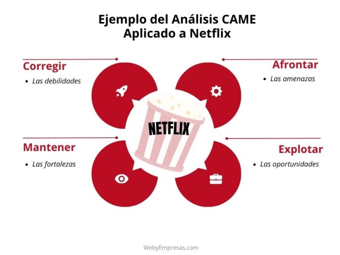 Ejemplo del Análisis CAME Aplicado a Netflix Ejemplo del Análisis CAME Aplicado a Netflix