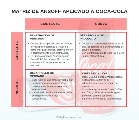 Ejemplo de Matriz de Ansoff aplicado a Coca-Cola Ejemplos de Matriz de Ansoff aplicado a Coca-Cola
