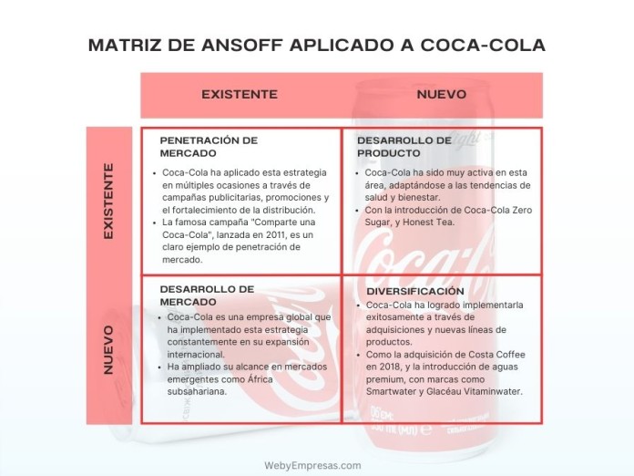 Ejemplos de Matriz de Ansoff aplicado a Coca-Cola