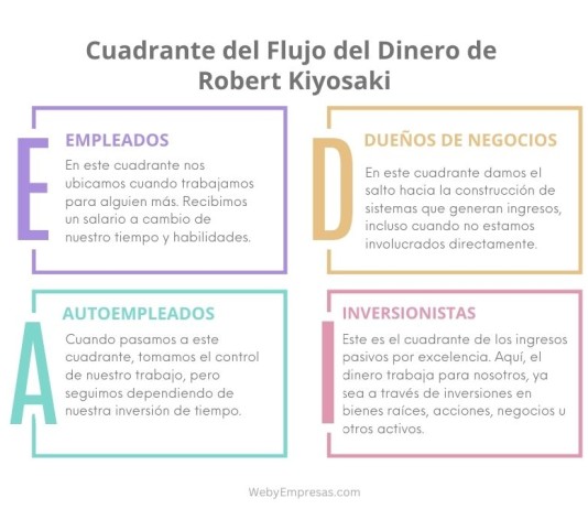 El Cuadrante del Flujo del Dinero de Robert Kiyosaki: Una Guía para Lograr la Libertad Financiera El Cuadrante del Flujo del Dinero de Robert Kiyosaki