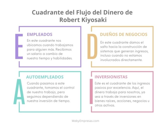El Cuadrante del Flujo del Dinero de Robert Kiyosaki