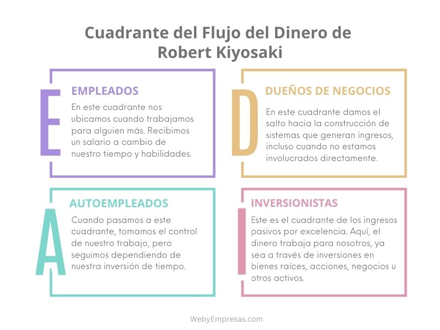 El Cuadrante del Flujo del Dinero de Robert Kiyosaki