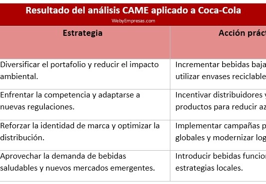 Ejemplo del análisis CAME aplicado a Coca-Cola Resultado del análisis CAME aplicado a Coca-Cola