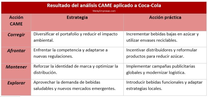 Resultado del análisis CAME aplicado a Coca-Cola